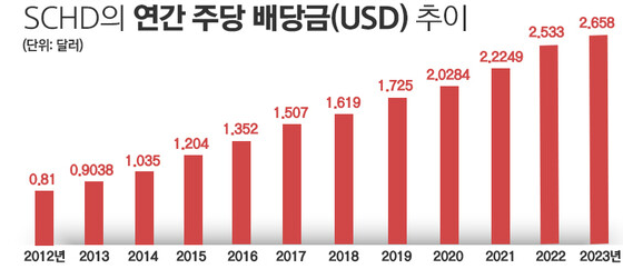 미국 주식 배당 성장 투자 복리 효과 그래프 분석