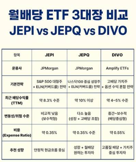 EPQ JEPI 수익률 및 월배당률 비교