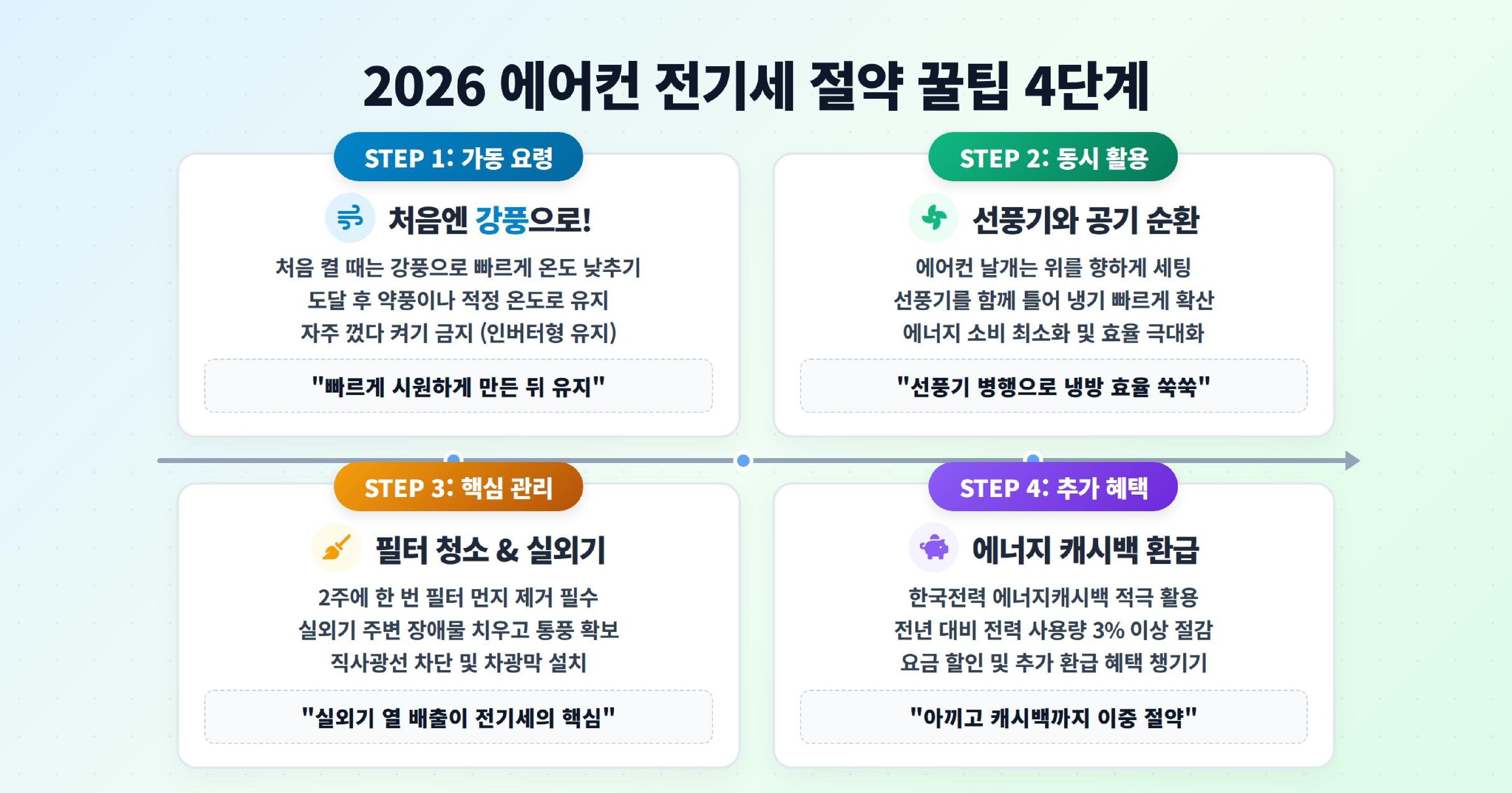에어컨 전기세 절약 2026 — 누진세 구간 완벽 정리 + 에너지캐시백까지