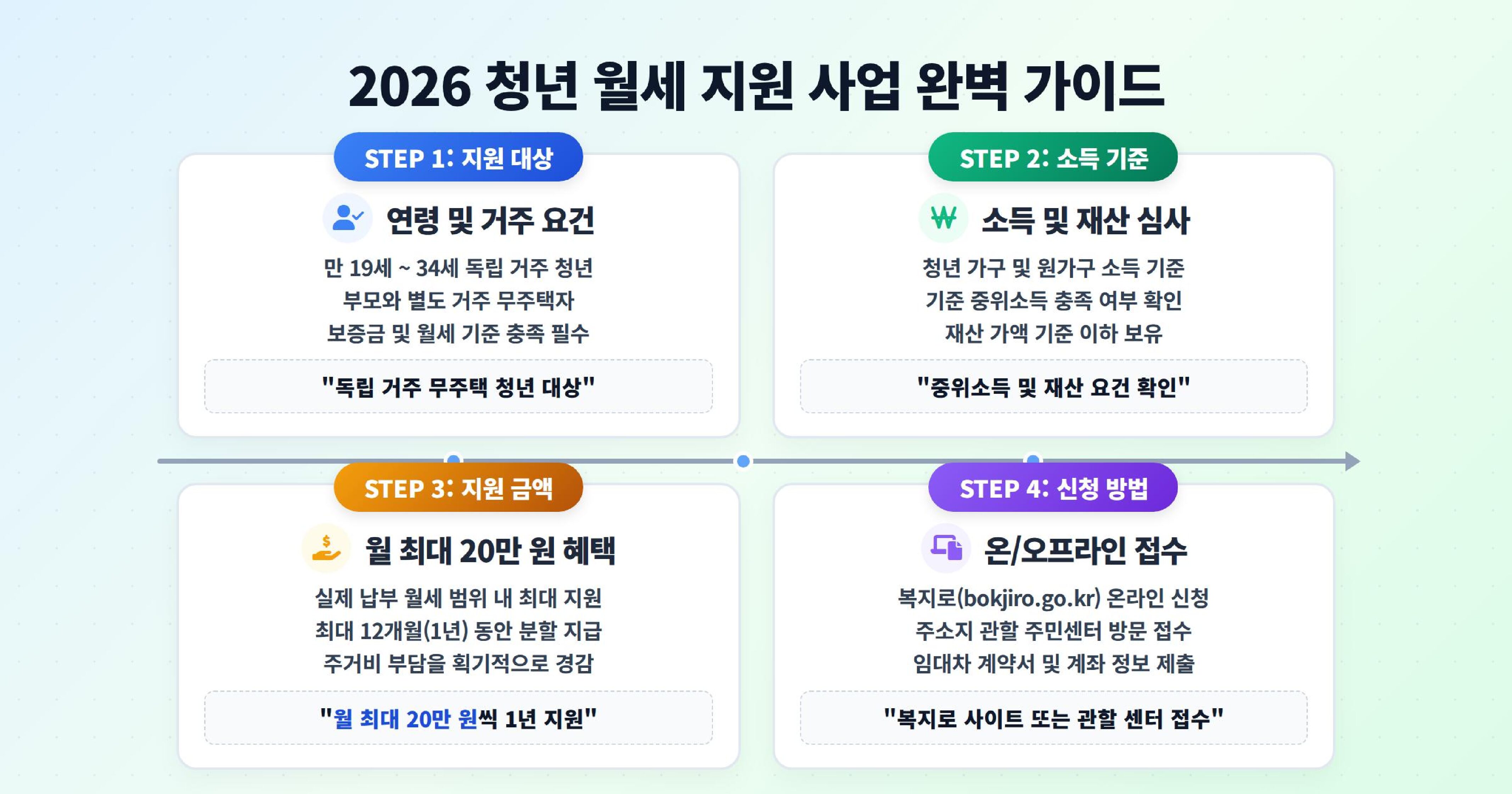 청년월세지원 2026 완벽정리: 신청자격·소득기준·신청방법