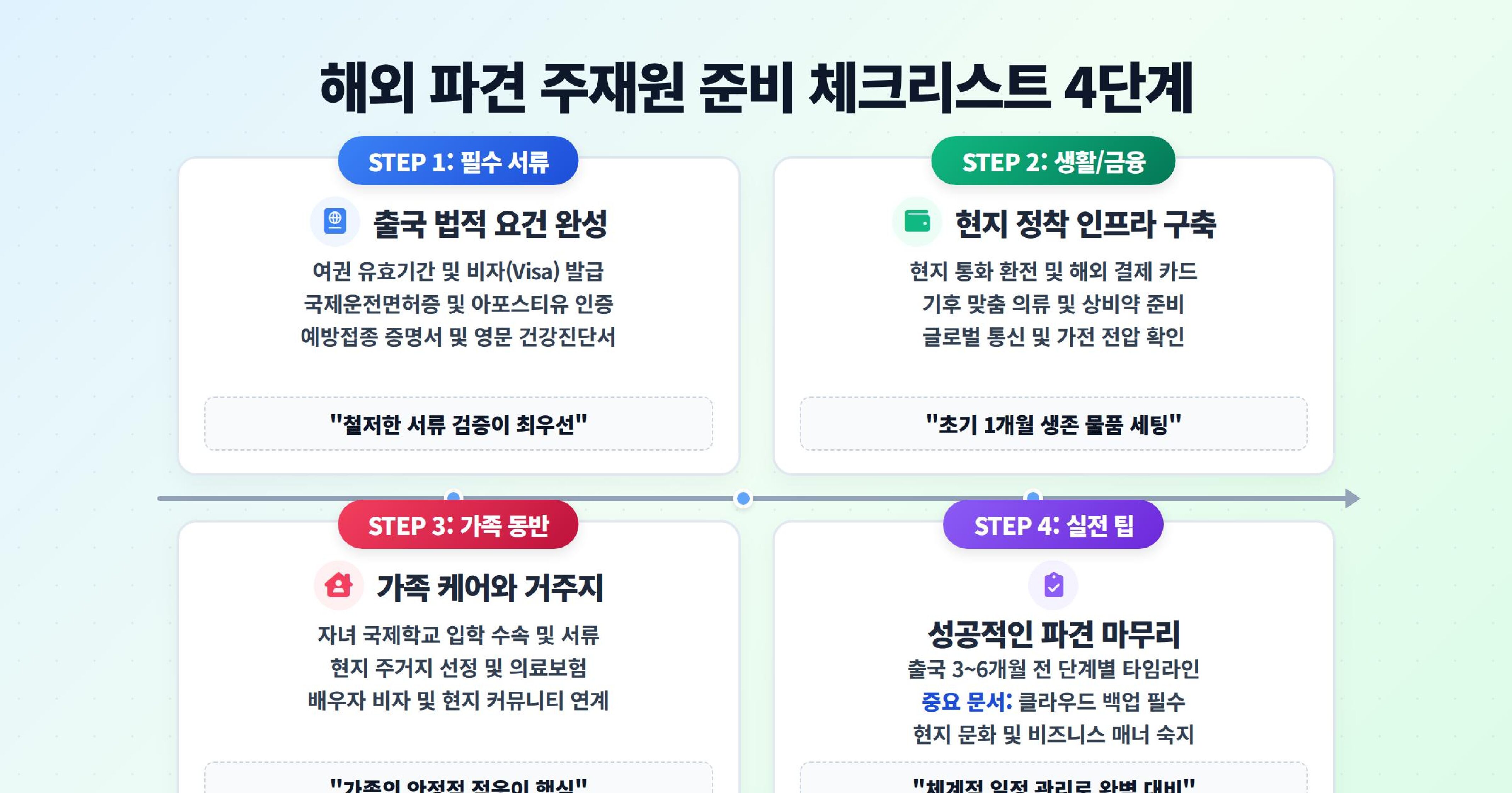 해외 주재원 및 장기 출장 준비물, 출국 전 필수 행정 처리 체크리스트 총정리