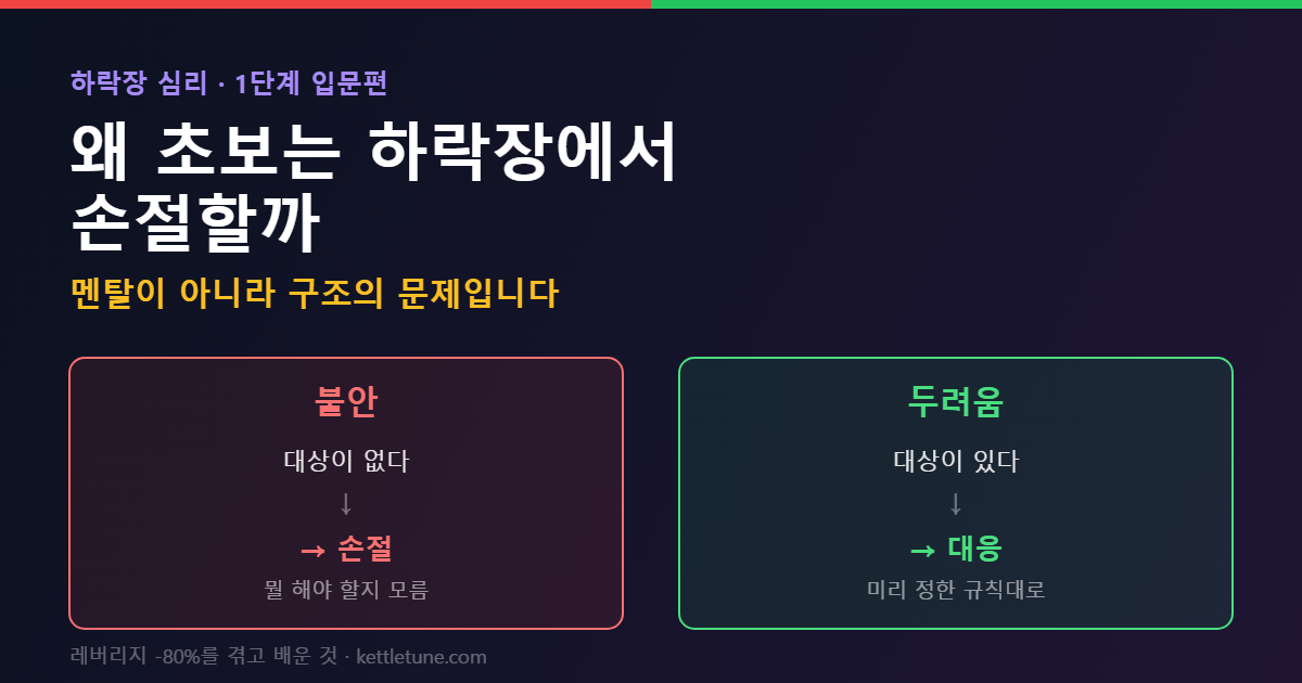 하락장에서 불안은 대상이 없어 손절로 이어지고, 두려움은 대상이 명확해 미리 정한 규칙대로 대응할 수 있다는 것을 비교한 이미지