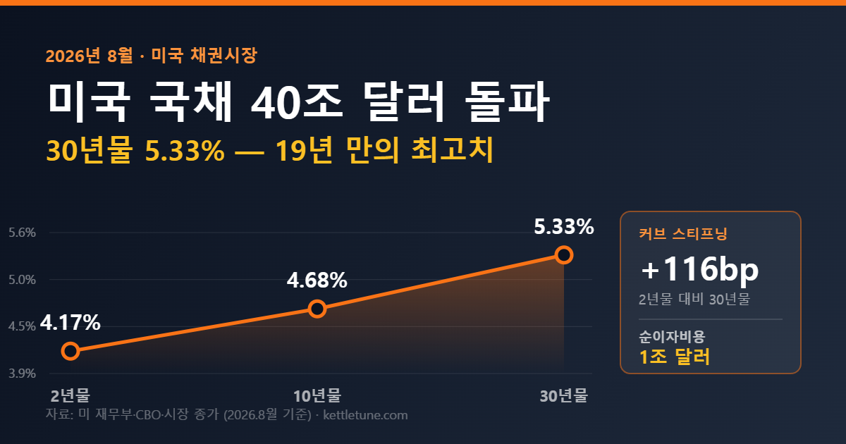 미국 국채 40조 달러 돌파 — 30년물 19년 최고 금리가 내 포트폴리오에 던지는 숙제 (대응 ETF 정리)