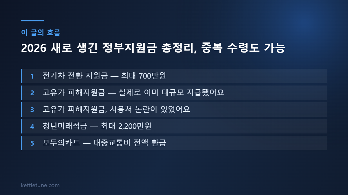 2026 새로 생긴 정부지원금 총정리, 중복 수령도 가능 핵심 흐름 요약: 전기차 전환 지원금 — 최대 700만원, 고유가 피해지원금 — 실제로 이미 대규모 지급됐어요, 고유가 피해지원금, 사용처 논란이 있었어요