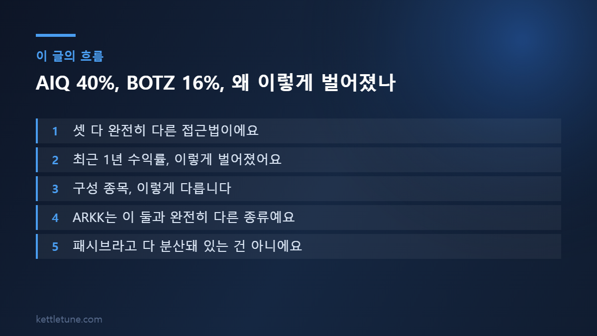 AIQ 40%, BOTZ 16%, 왜 이렇게 벌어졌나 핵심 흐름 요약: 셋 다 완전히 다른 접근법이에요, 최근 1년 수익률, 이렇게 벌어졌어요, 구성 종목, 이렇게 다릅니다