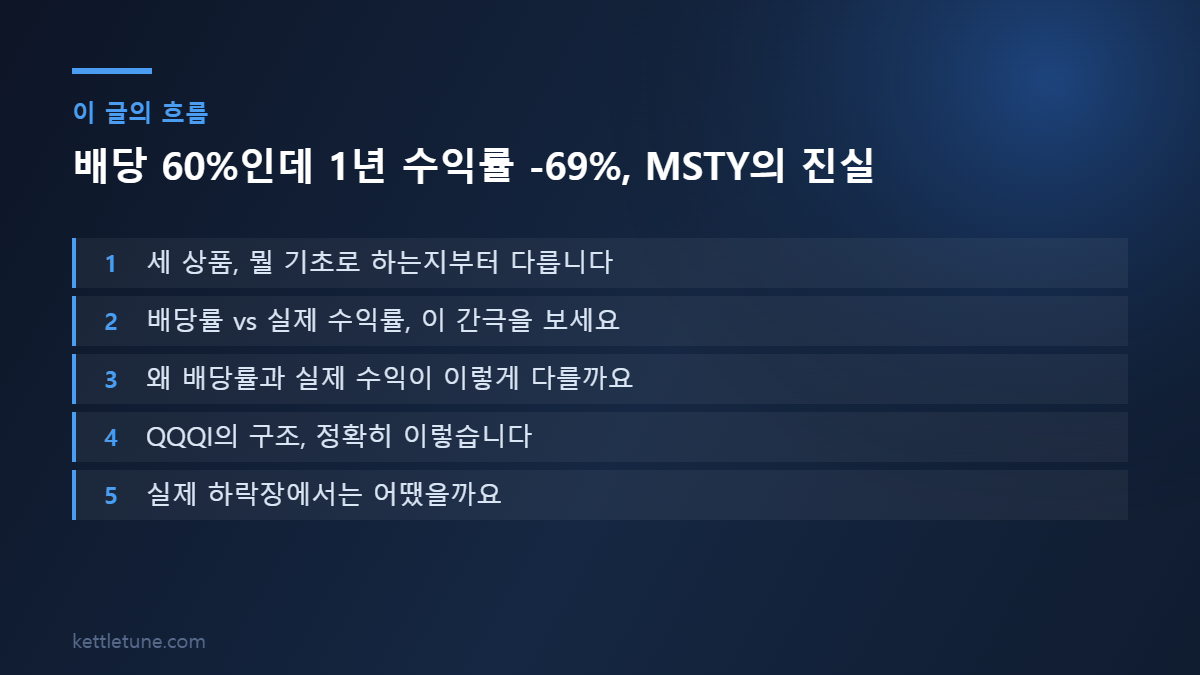 배당 60%인데 1년 수익률 -69%, MSTY의 진실 핵심 흐름 요약: 세 상품, 뭘 기초로 하는지부터 다릅니다, 배당률 vs 실제 수익률, 이 간극을 보세요, 왜 배당률과 실제 수익이 이렇게 다를까요