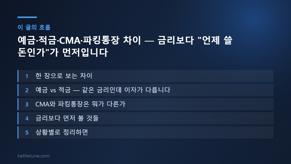 예금·적금·CMA·파킹통장 차이 — 금리보다 언제 쓸 돈인가가 먼저입니다 핵심 흐름: 한 장으로 보는 차이, 예금 vs 적금 — 같은 금리인데 이자가 다릅니다, CMA와 파킹통장은 뭐가 다른가