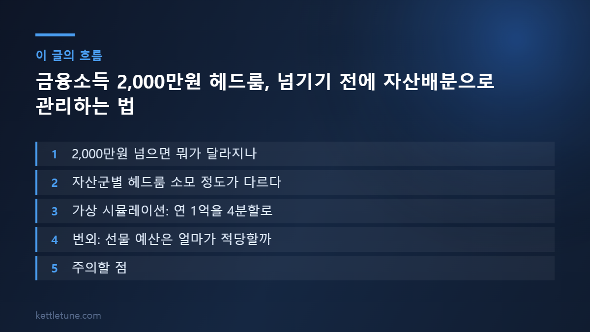 금융소득 2,000만원 헤드룸, 넘기기 전에 자산배분으로 관리하는 법 핵심 흐름 요약: 2,000만원 넘으면 뭐가 달라지나, 자산군별 헤드룸 소모 정도가 다르다, 가상 시뮬레이션: 연 1억을 4분할로