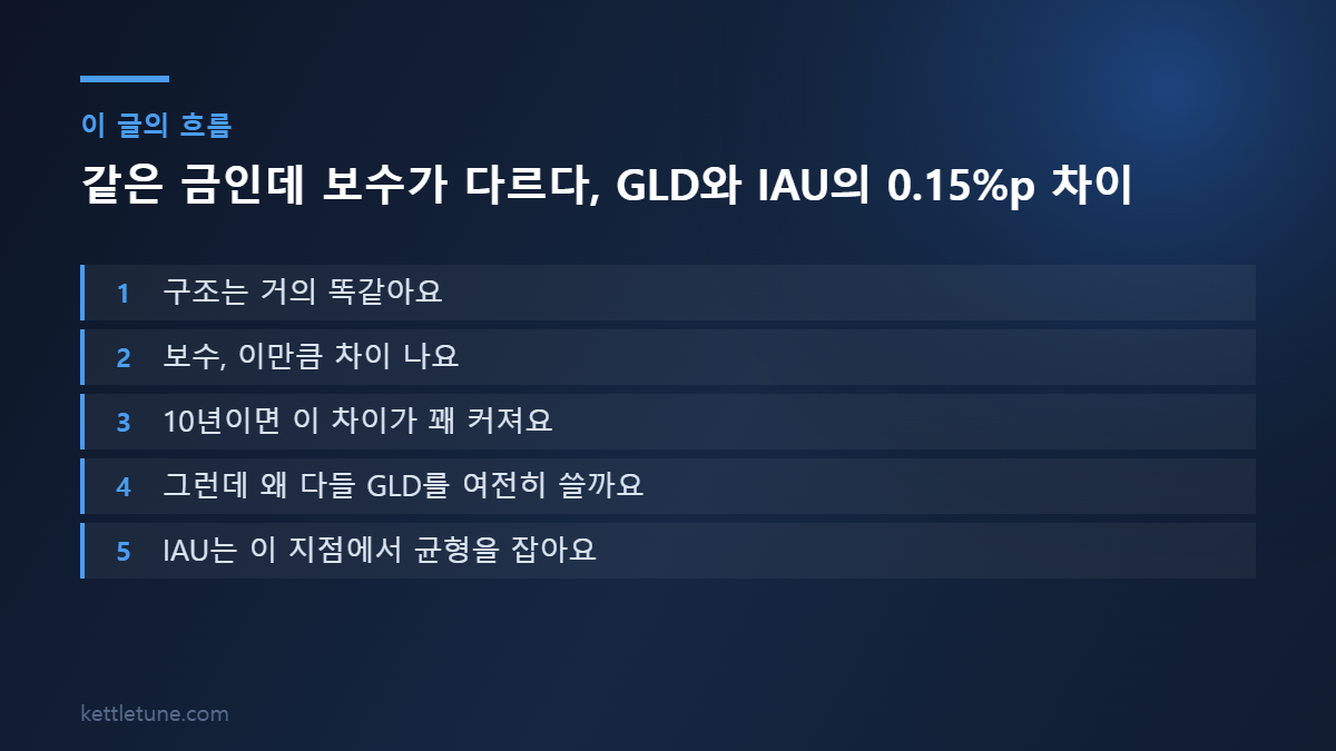 같은 금인데 보수가 다르다, GLD와 IAU의 0.15%p 차이 핵심 흐름 요약: 구조는 거의 똑같아요, 보수, 이만큼 차이 나요, 10년이면 이 차이가 꽤 커져요