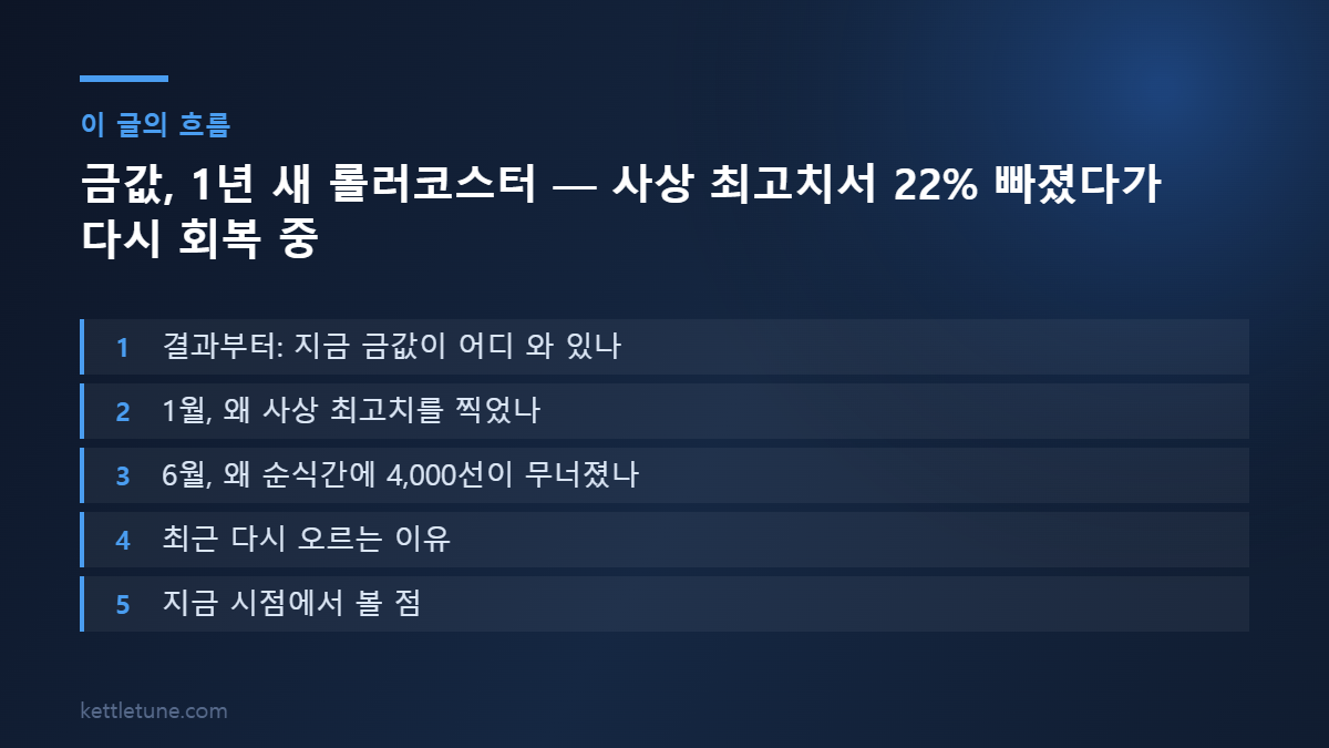 금값, 1년 새 롤러코스터 — 사상 최고치서 22% 빠졌다가 다시 회복 중 핵심 흐름 요약: 결과부터: 지금 금값이 어디 와 있나, 1월, 왜 사상 최고치를 찍었나, 6월, 왜 순식간에 4,000선이 무너졌나