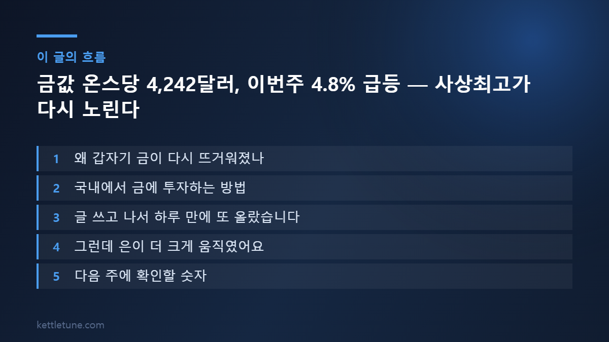 금값 온스당 4,242달러, 이번주 4.8% 급등 — 사상최고가 다시 노린다 핵심 흐름 요약: 왜 갑자기 금이 다시 뜨거워졌나, 국내에서 금에 투자하는 방법, 글 쓰고 나서 하루 만에 또 올랐습니다