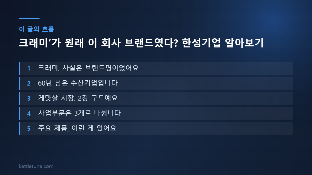 크래미’가 원래 이 회사 브랜드였다? 한성기업 알아보기 핵심 흐름 요약: 크래미, 사실은 브랜드명이었어요, 60년 넘은 수산기업입니다, 게맛살 시장, 2강 구도예요