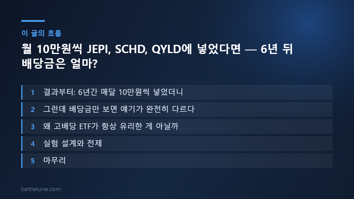 월 10만원씩 JEPI, SCHD, QYLD에 넣었다면 — 6년 뒤 배당금은 얼마? 핵심 흐름 요약: 결과부터: 6년간 매달 10만원씩 넣었더니, 그런데 배당금만 보면 얘기가 완전히 다르다, 왜 고배당 ETF가 항상 유리한 게 아닐까