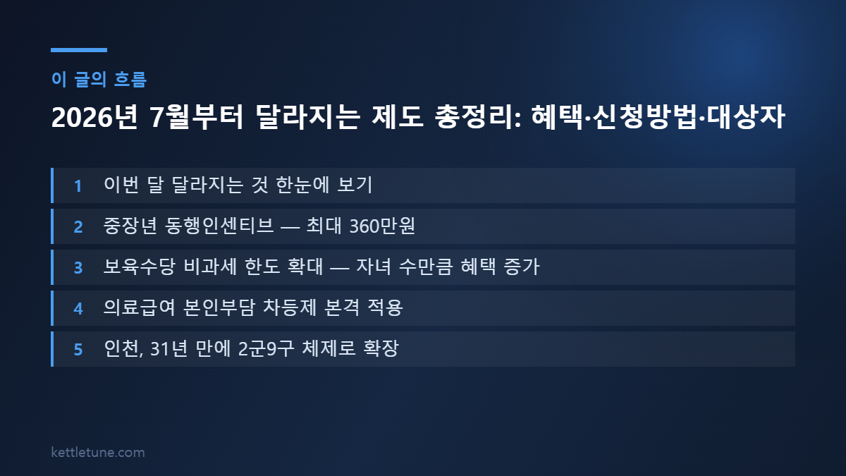 2026년 7월부터 달라지는 제도 총정리: 혜택·신청방법·대상자 핵심 흐름 요약: 이번 달 달라지는 것 한눈에 보기, 중장년 동행인센티브 — 최대 360만원, 보육수당 비과세 한도 확대 — 자녀 수만큼 혜택 증가