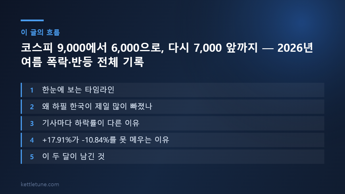 코스피 9,000에서 6,000으로, 다시 7,000 앞까지 — 2026년 여름 폭락·반등 전체 기록