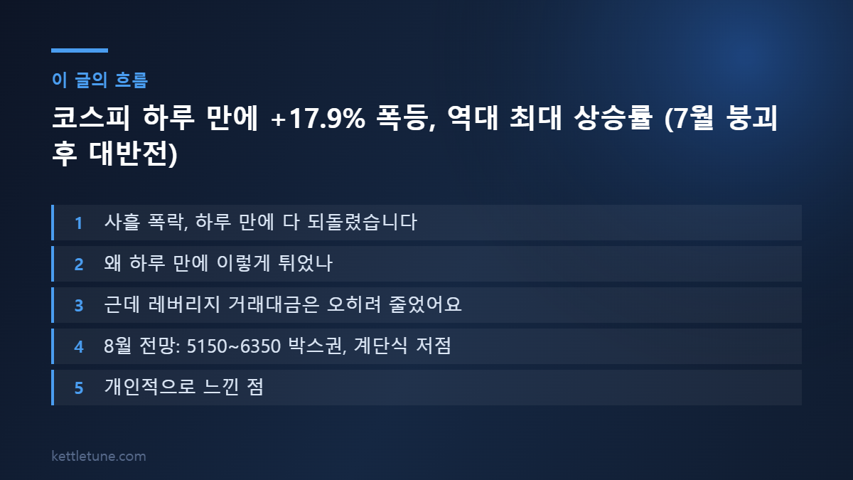 코스피 하루 만에 +17.9% 폭등, 역대 최대 상승률 (7월 붕괴 후 대반전) 핵심 흐름 요약: 사흘 폭락, 하루 만에 다 되돌렸습니다, 왜 하루 만에 이렇게 튀었나, 근데 레버리지 거래대금은 오히려 줄었어요