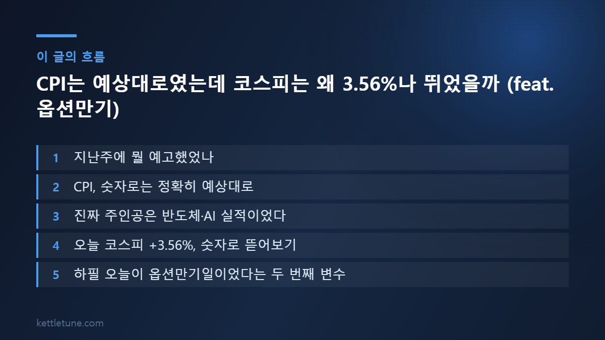 CPI는 예상대로였는데 코스피는 왜 3.56%나 뛰었을까 (feat. 옵션만기) 핵심 흐름 요약: 지난주에 뭘 예고했었나, CPI, 숫자로는 정확히 예상대로, 진짜 주인공은 반도체·AI 실적이었다