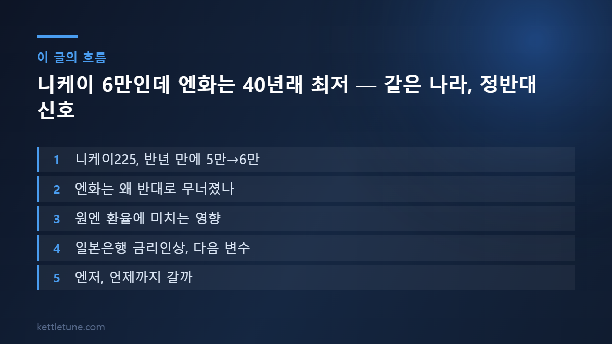 니케이 6만인데 엔화는 40년래 최저 — 같은 나라, 정반대 신호 핵심 흐름 요약: 니케이225, 반년 만에 5만→6만, 엔화는 왜 반대로 무너졌나, 원엔 환율에 미치는 영향