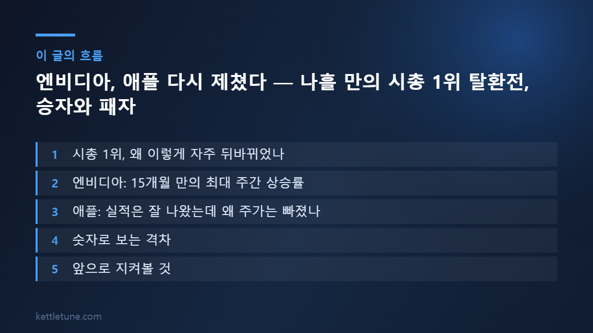 엔비디아, 애플 다시 제쳤다 — 나흘 만의 시총 1위 탈환전, 승자와 패자 핵심 흐름 요약: 시총 1위, 왜 이렇게 자주 뒤바뀌었나, 엔비디아: 15개월 만의 최대 주간 상승률, 애플: 실적은 잘 나왔는데 왜 주가는 빠졌나