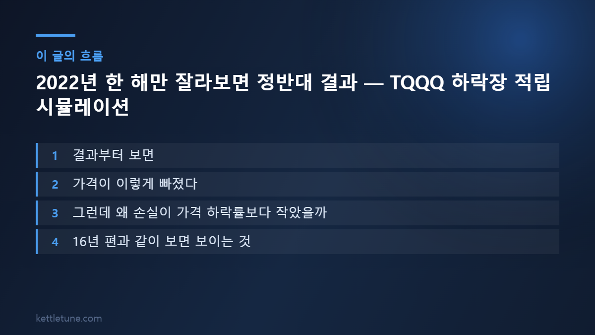 2022년 한 해만 잘라보면 정반대 결과 — TQQQ 하락장 적립 시뮬레이션 핵심 흐름 요약: 결과부터 보면, 가격이 이렇게 빠졌다, 그런데 왜 손실이 가격 하락률보다 작았을까
