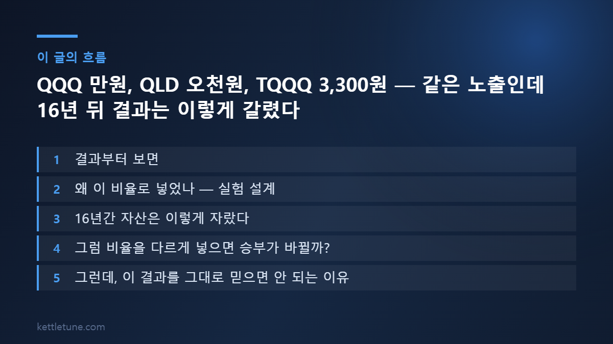 QQQ 만원, QLD 오천원, TQQQ 3,300원 — 같은 노출인데 16년 뒤 결과는 이렇게 갈렸다 핵심 흐름 요약: 결과부터 보면, 왜 이 비율로 넣었나 — 실험 설계, 16년간 자산은 이렇게 자랐다