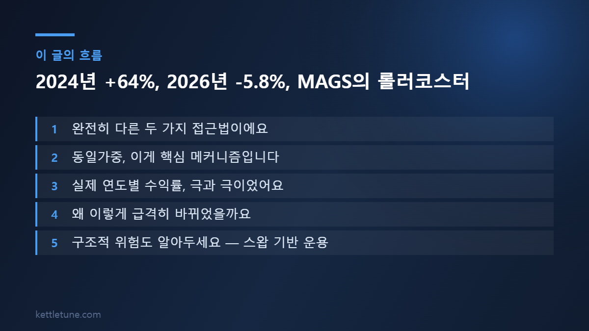 2024년 +64%, 2026년 -5.8%, MAGS의 롤러코스터 핵심 흐름 요약: 완전히 다른 두 가지 접근법이에요, 동일가중, 이게 핵심 메커니즘입니다, 실제 연도별 수익률, 극과 극이었어요