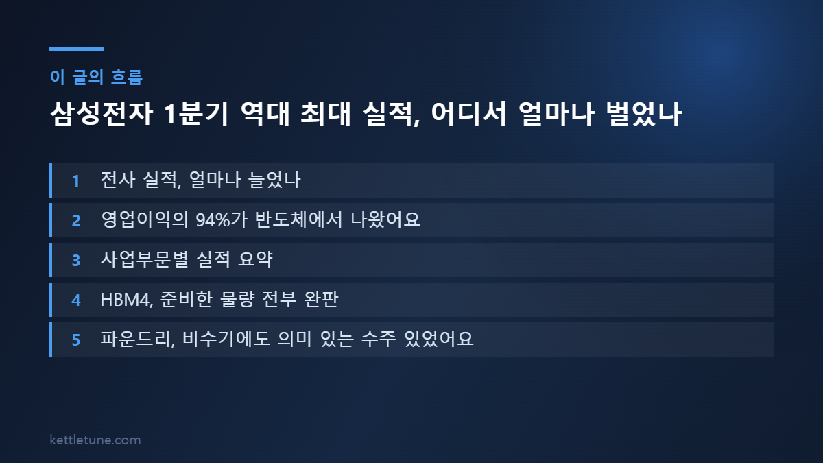 삼성전자 1분기 역대 최대 실적, 어디서 얼마나 벌었나 핵심 흐름 요약: 전사 실적, 얼마나 늘었나, 영업이익의 94%가 반도체에서 나왔어요, 사업부문별 실적 요약