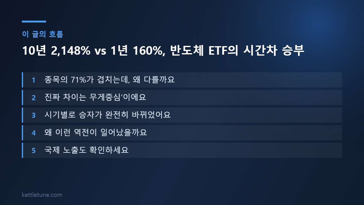 10년 2,148% vs 1년 160%, 반도체 ETF의 시간차 승부 핵심 흐름 요약: 종목의 71%가 겹치는데, 왜 다를까요, 진짜 차이는 무게중심’이에요, 시기별로 승자가 완전히 바뀌었어요