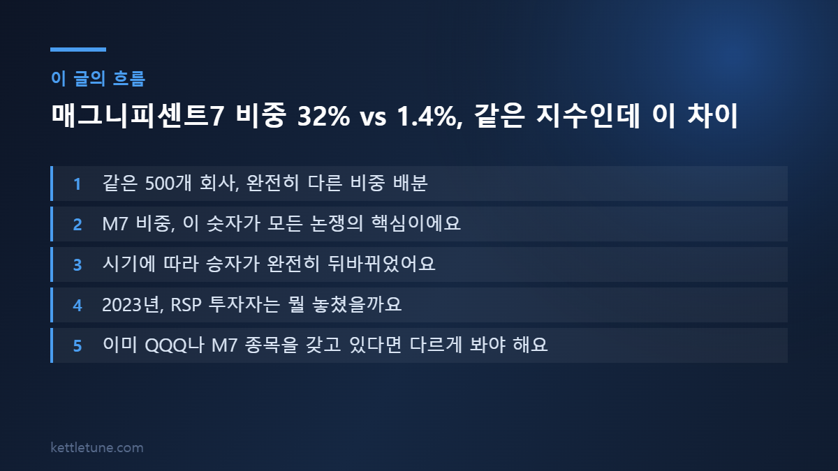 매그니피센트7 비중 32% vs 1.4%, 같은 지수인데 이 차이 핵심 흐름 요약: 같은 500개 회사, 완전히 다른 비중 배분, M7 비중, 이 숫자가 모든 논쟁의 핵심이에요, 시기에 따라 승자가 완전히 뒤바뀌었어요