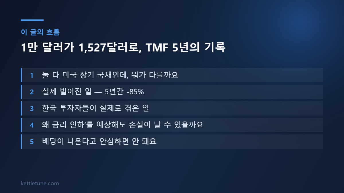 1만 달러가 1,527달러로, TMF 5년의 기록 핵심 흐름 요약: 둘 다 미국 장기 국채인데, 뭐가 다를까요, 실제 벌어진 일 — 5년간 -85%, 한국 투자자들이 실제로 겪은 일