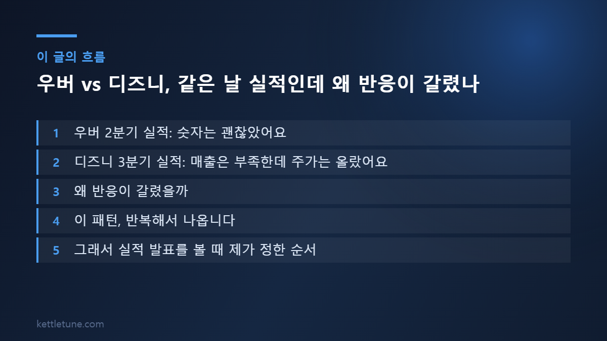 우버 vs 디즈니, 같은 날 실적인데 왜 반응이 갈렸나 핵심 흐름 요약: 우버 2분기 실적: 숫자는 괜찮았어요, 디즈니 3분기 실적: 매출은 부족한데 주가는 올랐어요, 왜 반응이 갈렸을까