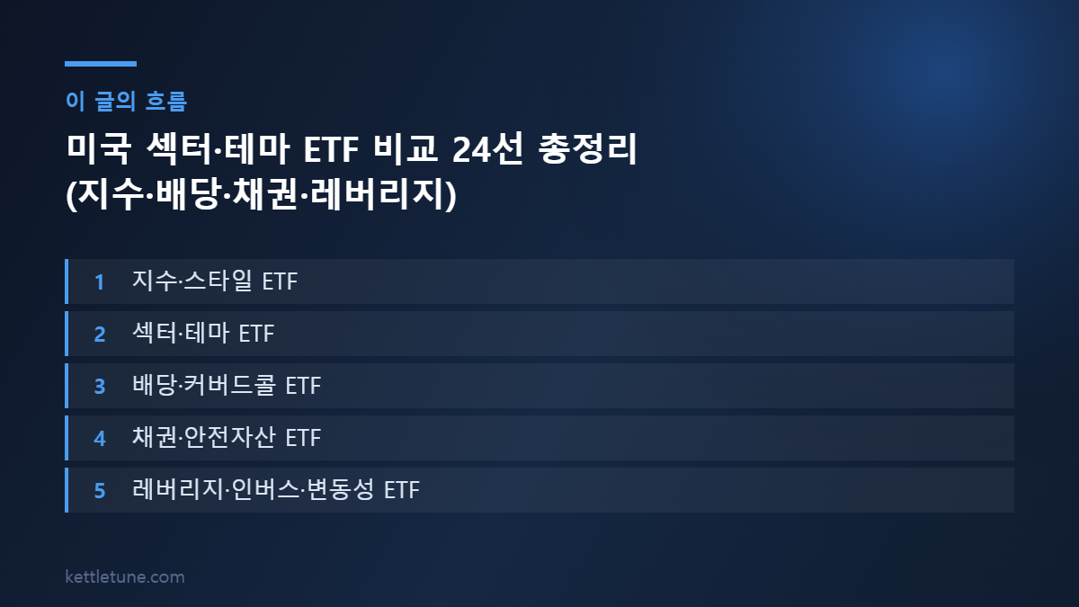 미국 섹터·테마 ETF 비교 24선 총정리 (지수·배당·채권·레버리지) 핵심 흐름 요약: 지수·스타일 ETF, 섹터·테마 ETF, 배당·커버드콜 ETF