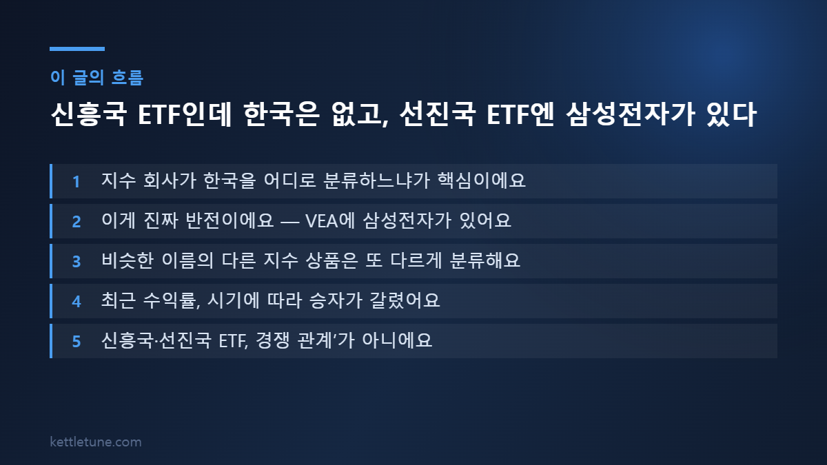 신흥국 ETF인데 한국은 없고, 선진국 ETF엔 삼성전자가 있다 핵심 흐름 요약: 지수 회사가 한국을 어디로 분류하느냐가 핵심이에요, 이게 진짜 반전이에요 — VEA에 삼성전자가 있어요, 비슷한 이름의 다른 지수 상품은 또 다르게 분류해요