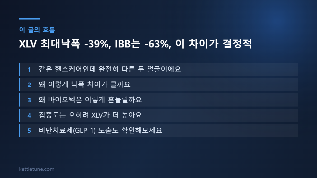 XLV 최대낙폭 -39%, IBB는 -63%, 이 차이가 결정적 핵심 흐름 요약: 같은 헬스케어인데 완전히 다른 두 얼굴이에요, 왜 이렇게 낙폭 차이가 클까요, 왜 바이오텍은 이렇게 흔들릴까요