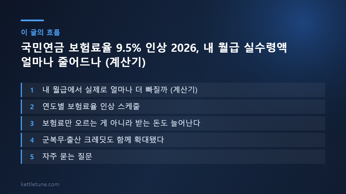 국민연금 보험료율 9.5% 인상 2026, 내 월급 실수령액 얼마나 줄어드나 (계산기) 핵심 흐름 요약: 내 월급에서 실제로 얼마나 더 빠질까 (계산기), 연도별 보험료율 인상 스케줄, 보험료만 오르는 게 아니라 받는 돈도 늘어난다