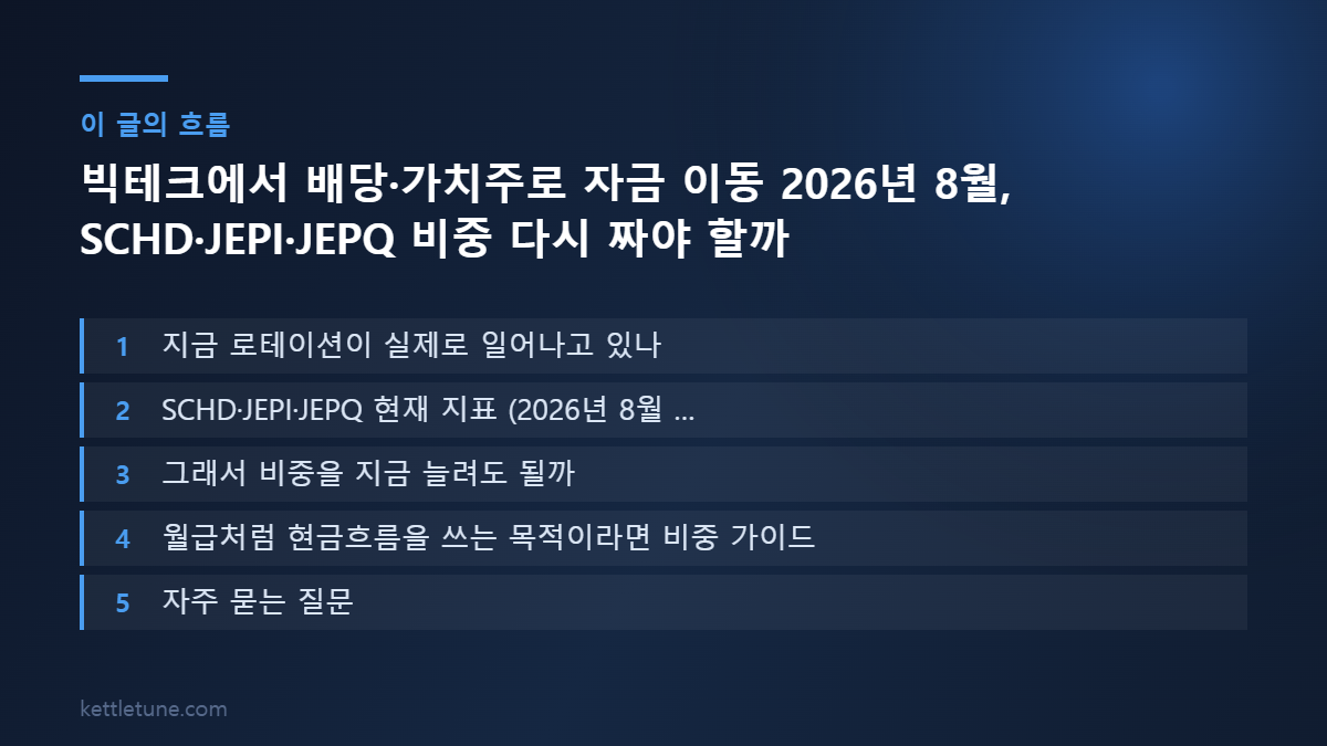 빅테크에서 배당·가치주로 자금 이동 2026년 8월, SCHD·JEPI·JEPQ 비중 다시 짜야 할까 핵심 흐름 요약: 지금 로테이션이 실제로 일어나고 있나, SCHD·JEPI·JEPQ 현재 지표 (2026년 8월 …, 그래서 비중을 지금 늘려도 될까