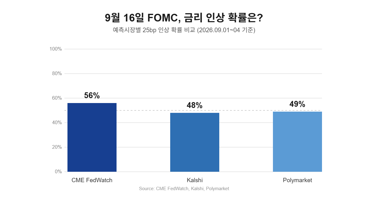 9월 16일 FOMC 25bp 금리 인상 확률 - CME FedWatch 56%, Kalshi 48%, Polymarket 49%