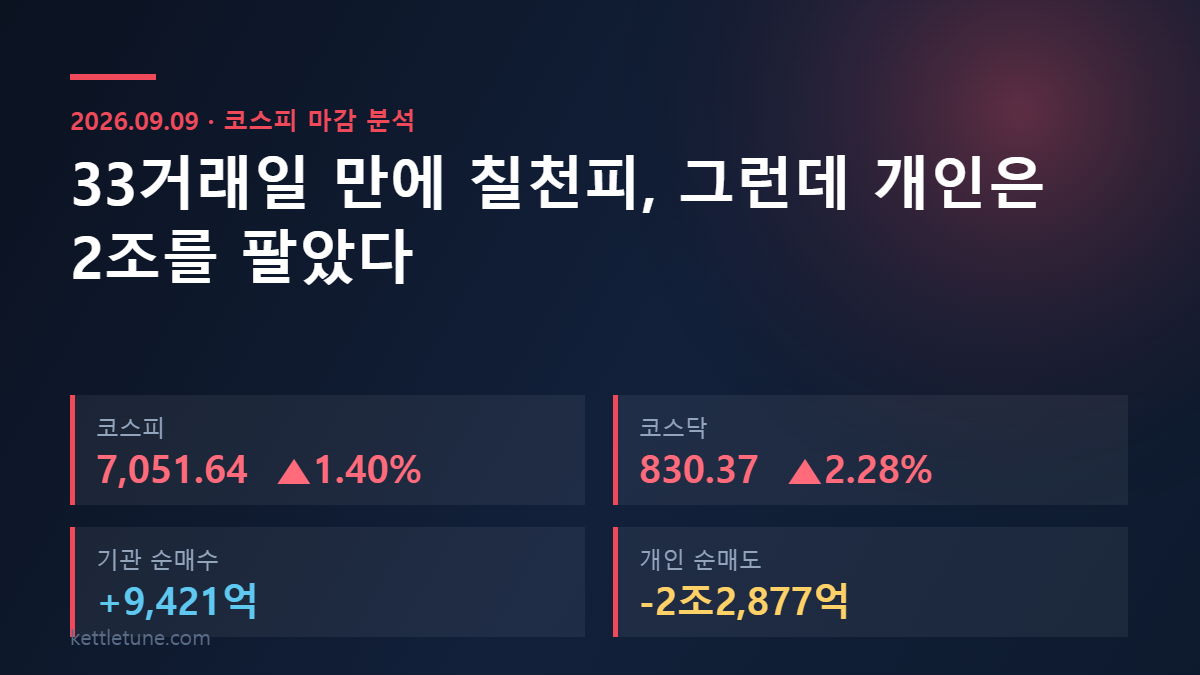 2026년 9월 9일 코스피 7,051.64 마감, 코스닥 830.37, 기관 순매수 9,421억, 개인 순매도 2조2,877억 요약 카드