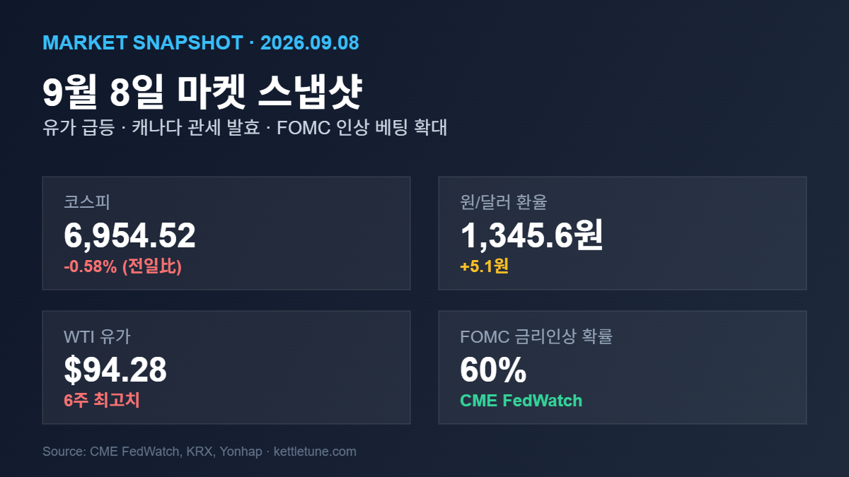 2026년 9월 8일 코스피, 원달러 환율, WTI 유가, FOMC 금리인상 확률 마켓 스냅샷 인포그래픽