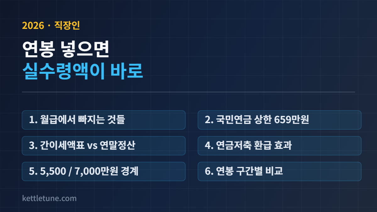 2026년 월급 실수령액 계산 — 4대보험 요율, 국민연금 상하한, 연금저축 세액공제 효과 요약