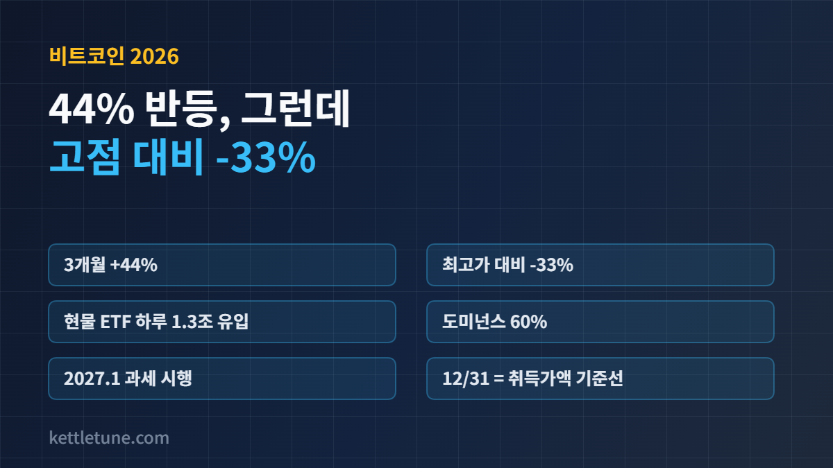 비트코인 44% 반등과 2027년 과세 핵심 흐름: 3개월 +44%, 최고가 대비 -33%, 2027년 1월 과세 시행, 12월 31일 취득가액 기준선