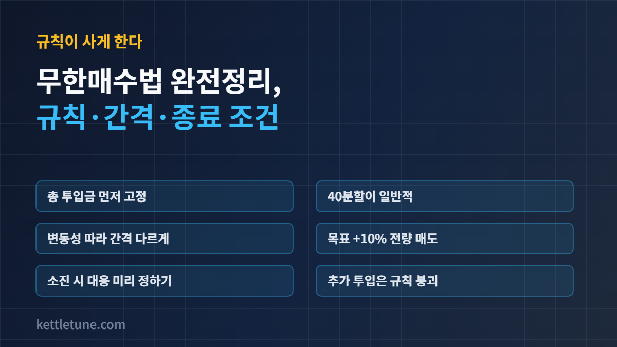 무한매수법 핵심 정리: 총 투입금 고정, 40분할, 변동성에 맞춘 간격, 목표 10% 전량 매도, 분할 소진 시 대응 미리 정하기, 추가 투입 금지