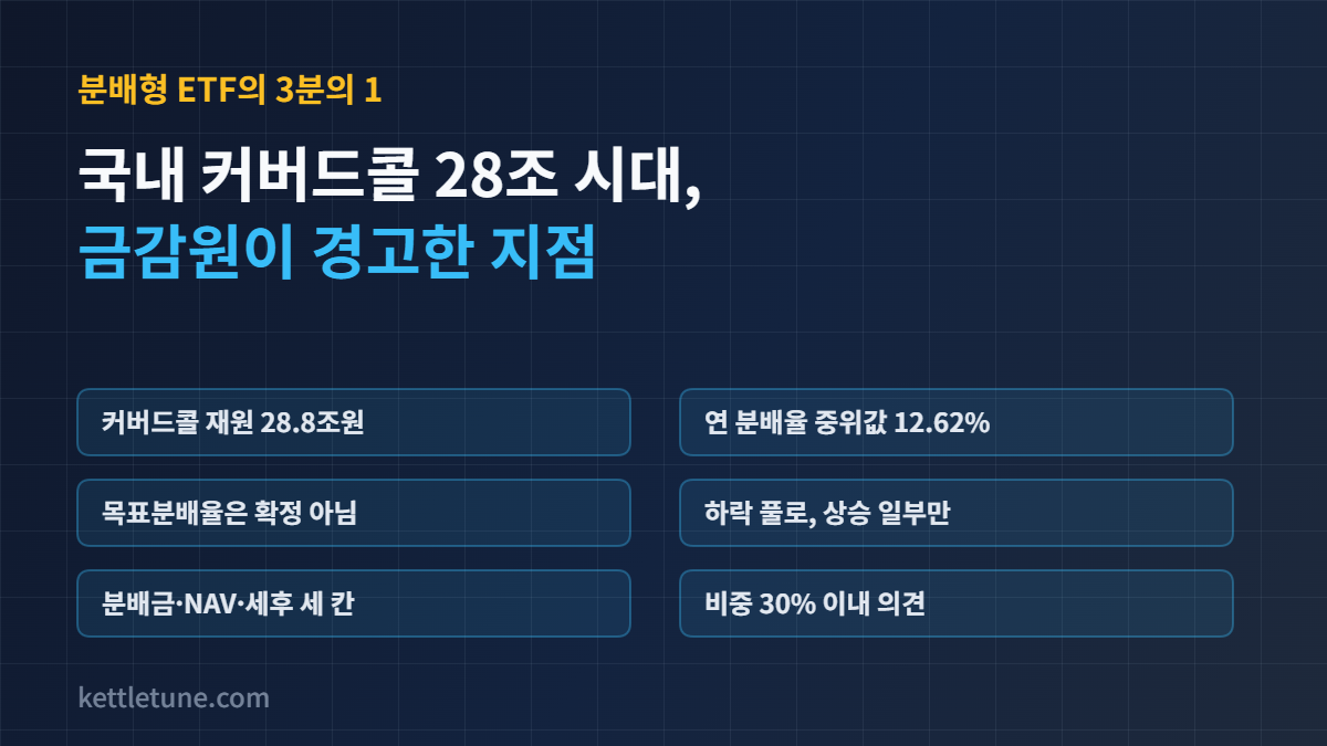 국내 커버드콜 ETF 시장 정리: 분배 재원 28.8조원, 연 분배율 중위값 12.62%, 목표분배율은 확정 수익 아님, 하락은 전부 상승은 일부, 세 칸 확인, 비중 제한